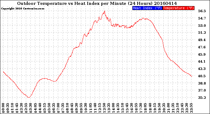 Milwaukee Weather Outdoor Temperature<br>vs Heat Index<br>per Minute<br>(24 Hours)