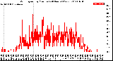 Milwaukee Weather Wind Speed<br>by Minute<br>(24 Hours) (New)