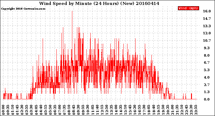 Milwaukee Weather Wind Speed<br>by Minute<br>(24 Hours) (New)