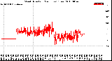 Milwaukee Weather Wind Direction<br>(24 Hours) (Raw)