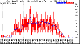 Milwaukee Weather Wind Speed<br>Actual and Median<br>by Minute<br>(24 Hours) (Old)