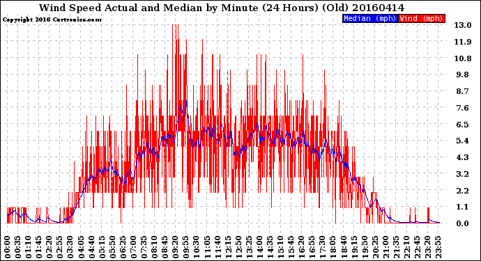 Milwaukee Weather Wind Speed<br>Actual and Median<br>by Minute<br>(24 Hours) (Old)