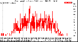 Milwaukee Weather Wind Speed<br>by Minute<br>(24 Hours) (Old)