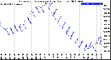 Milwaukee Weather Barometric Pressure<br>per Hour<br>(24 Hours)