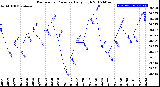 Milwaukee Weather Barometric Pressure<br>Daily High