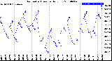 Milwaukee Weather Barometric Pressure<br>Daily Low