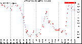 Milwaukee Weather Dew Point<br>(24 Hours)