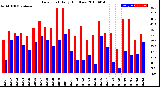 Milwaukee Weather Dew Point<br>Daily High/Low