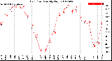 Milwaukee Weather Dew Point<br>Monthly High