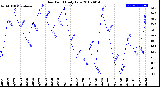 Milwaukee Weather Dew Point<br>Daily Low