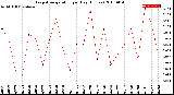 Milwaukee Weather Evapotranspiration<br>per Day (Inches)