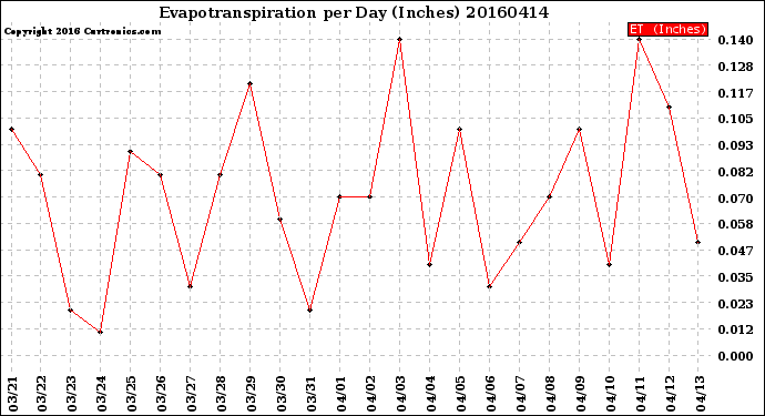 Milwaukee Weather Evapotranspiration<br>per Day (Inches)