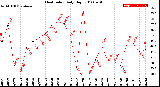 Milwaukee Weather Heat Index<br>Daily High