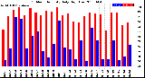 Milwaukee Weather Outdoor Humidity<br>Daily High/Low