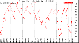 Milwaukee Weather Outdoor Humidity<br>Daily High