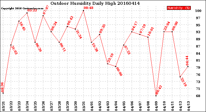 Milwaukee Weather Outdoor Humidity<br>Daily High