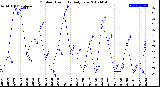 Milwaukee Weather Outdoor Humidity<br>Daily Low