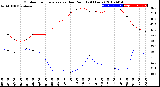 Milwaukee Weather Outdoor Temperature<br>vs Dew Point<br>(24 Hours)