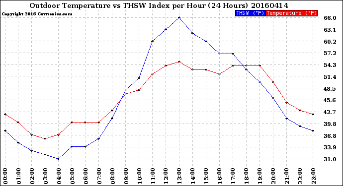 Milwaukee Weather Outdoor Temperature<br>vs THSW Index<br>per Hour<br>(24 Hours)