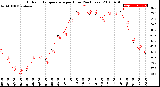 Milwaukee Weather Outdoor Temperature<br>per Hour<br>(24 Hours)