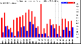 Milwaukee Weather Outdoor Temperature<br>Daily High/Low