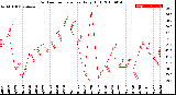 Milwaukee Weather Outdoor Temperature<br>Daily High