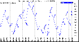 Milwaukee Weather Outdoor Temperature<br>Daily Low