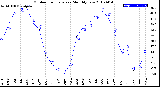 Milwaukee Weather Outdoor Temperature<br>Monthly Low