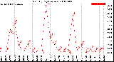 Milwaukee Weather Rain<br>By Day<br>(Inches)