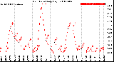 Milwaukee Weather Rain Rate<br>Daily High