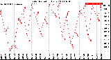 Milwaukee Weather Solar Radiation<br>Daily