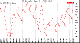 Milwaukee Weather THSW Index<br>Daily High