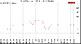 Milwaukee Weather Wind Direction<br>(24 Hours)