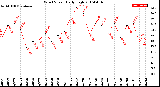 Milwaukee Weather Wind Speed<br>Daily High