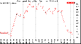 Milwaukee Weather Wind Speed<br>Hourly High<br>(24 Hours)