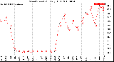 Milwaukee Weather Wind Speed<br>Monthly High