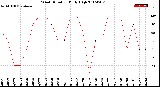 Milwaukee Weather Wind Direction<br>Daily High