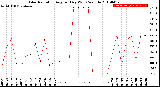 Milwaukee Weather Solar Radiation<br>Avg per Day W/m2/minute