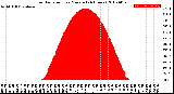 Milwaukee Weather Solar Radiation<br>per Minute<br>(24 Hours)