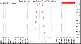 Milwaukee Weather Solar Radiation<br>per Day KW/m2