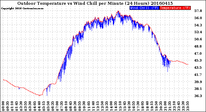 Milwaukee Weather Outdoor Temperature<br>vs Wind Chill<br>per Minute<br>(24 Hours)