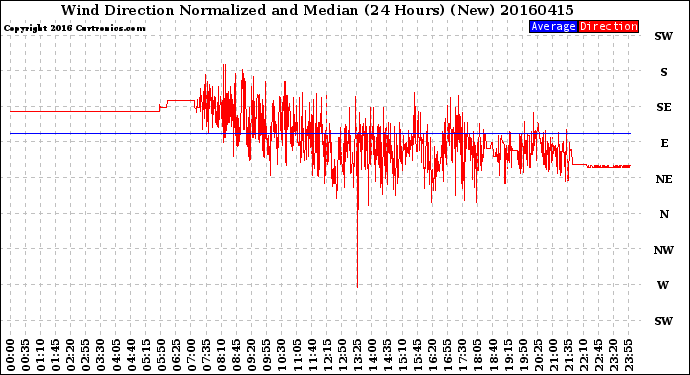 Milwaukee Weather Wind Direction<br>Normalized and Median<br>(24 Hours) (New)