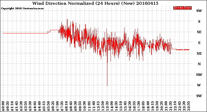 Milwaukee Weather Wind Direction<br>Normalized<br>(24 Hours) (New)