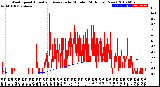 Milwaukee Weather Wind Speed<br>Actual and Average<br>by Minute<br>(24 Hours) (New)