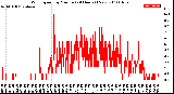 Milwaukee Weather Wind Speed<br>by Minute<br>(24 Hours) (New)