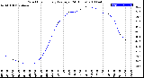 Milwaukee Weather Wind Chill<br>Hourly Average<br>(24 Hours)