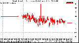 Milwaukee Weather Wind Direction<br>Normalized<br>(24 Hours) (Old)