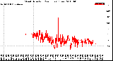 Milwaukee Weather Wind Direction<br>(24 Hours) (Raw)