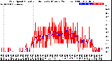 Milwaukee Weather Wind Speed<br>Actual and Median<br>by Minute<br>(24 Hours) (Old)