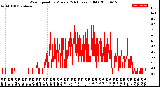 Milwaukee Weather Wind Speed<br>by Minute<br>(24 Hours) (Old)